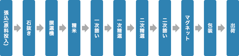 米加工事業