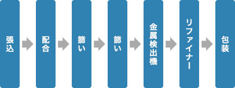 酒糠（酒米粉）加工事業